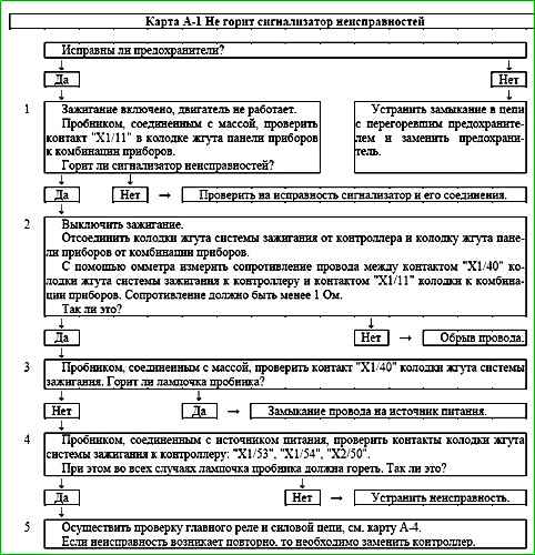 Mapas de códigos de falla P0030 a P0135