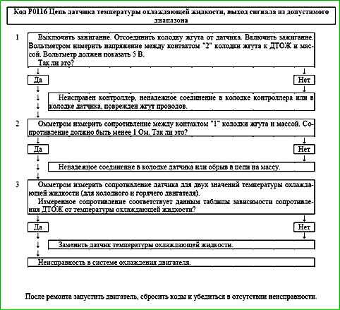 Mapas de códigos de falla P0030 a P0135