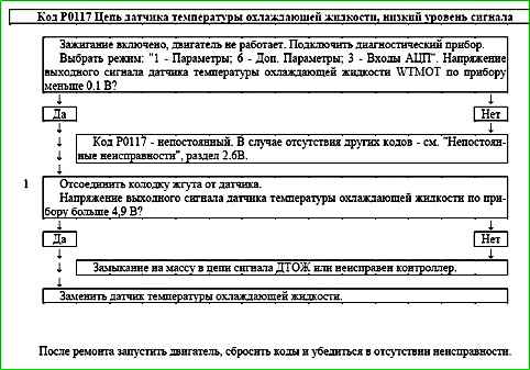 Mapas de códigos de falla P0030 a P0135
