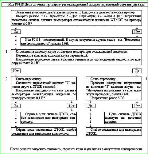 Mapas de códigos de falla P0030 a P0135