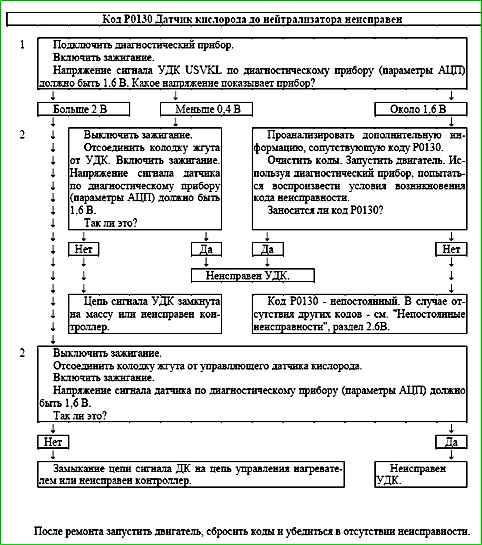 Mapas de códigos de falla P0030 a P0135