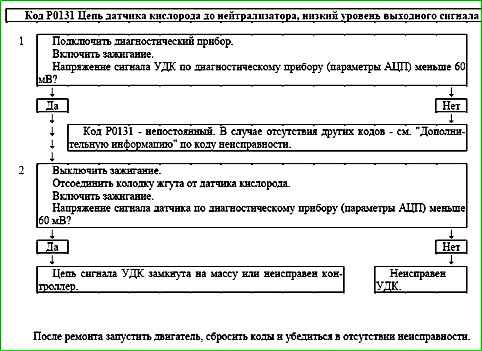 Mapas de códigos de falla P0030 a P0135