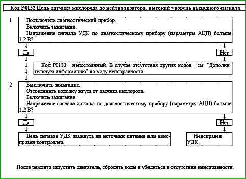 El código de falla asigna P0030 a P0135