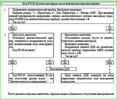 Карты кодов диагностики P0136 по P0351