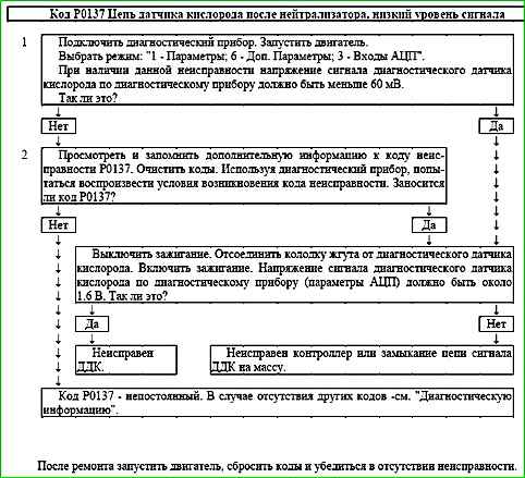 Карты кодов диагностики P0136 по P0351