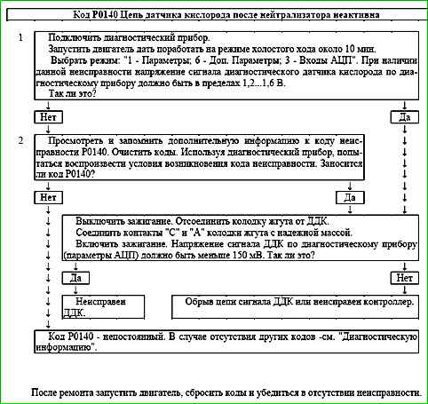 Карты кодов диагностики P0136 по P0351