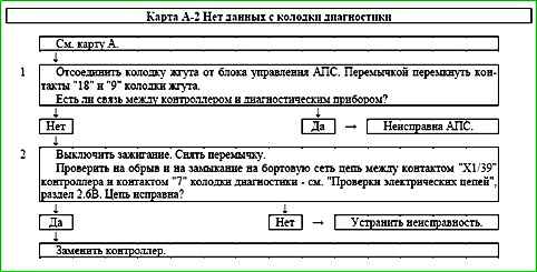 Mapas de códigos de falla P0030 a P0135