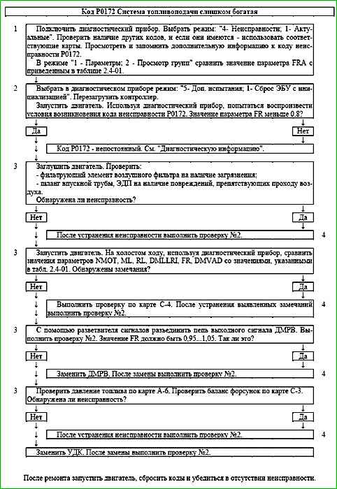 Карты кодов диагностики P0136 по P0351