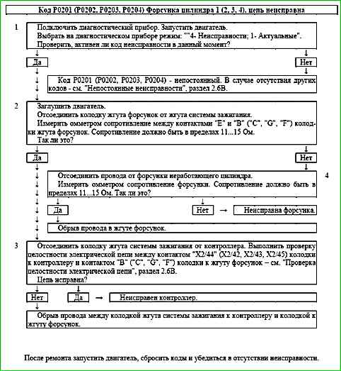 Карты кодов диагностики P0136 по P0351