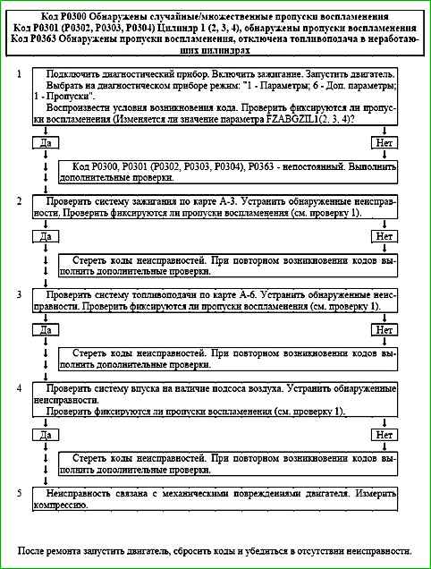 Карты кодов диагностики P0136 по P0351