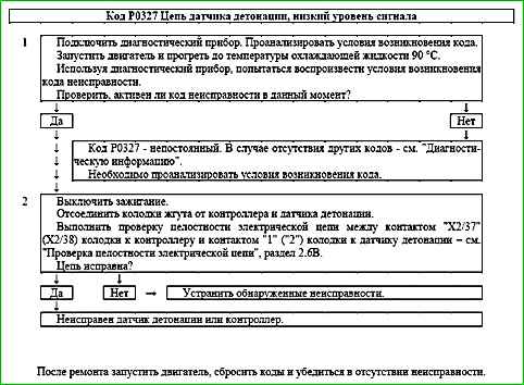 Карты кодов диагностики P0136 по P0351