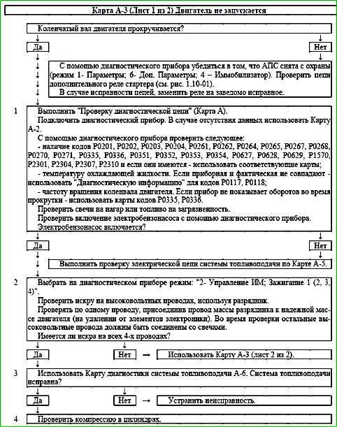 Mapas de códigos de falla P0030 a P0135