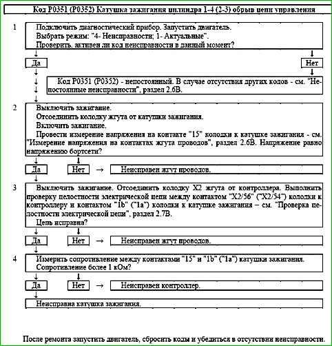 Карты кодов диагностики P0136 по P0351