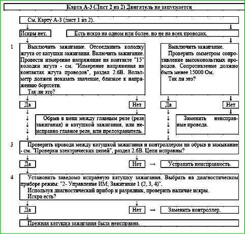 Mapas de códigos de falla P0030 a P0135