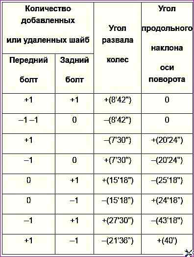 Таблица развала-схождения колес