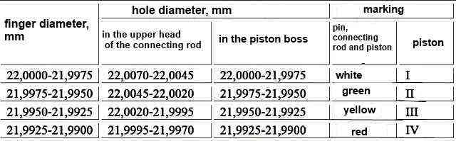 Dimension groups for pistons, connecting rods, fingers