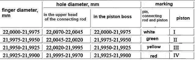 Dimension groups for pistons, connecting rods, fingers
