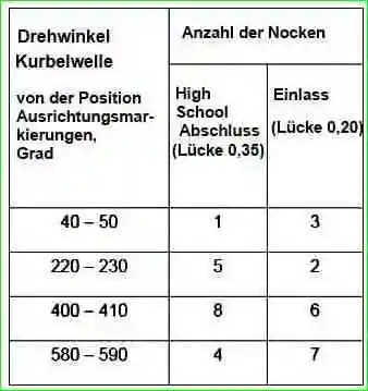 So stellen Sie die Ventile des VAZ-21114-Motors ein