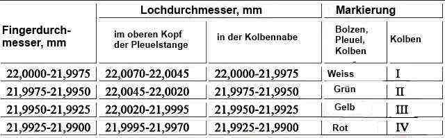 Dimensionsgruppen für Kolben, verbindend Stangen, Finger