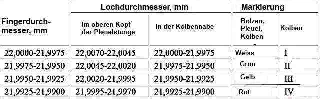 Dimensionsgruppen für Kolben, verbindend Stangen, Finger