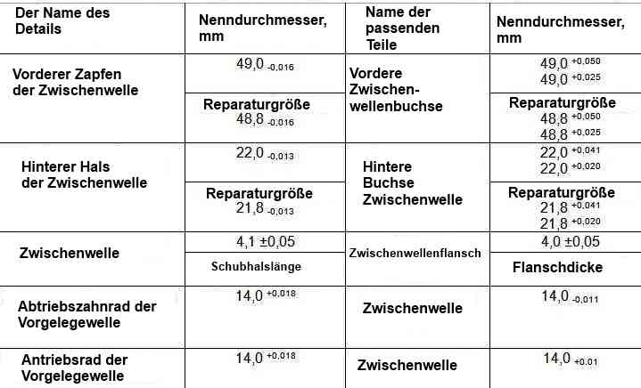 Nenn- und maximal zulässige Abmessungen und Passung der Passteile der Zwischenwelle des Motors Mod. 406