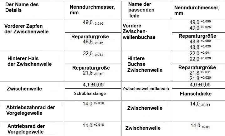 Nenn- und maximal zulässige Abmessungen und Passung der Passteile der Zwischenwelle des Motors Mod. 406
