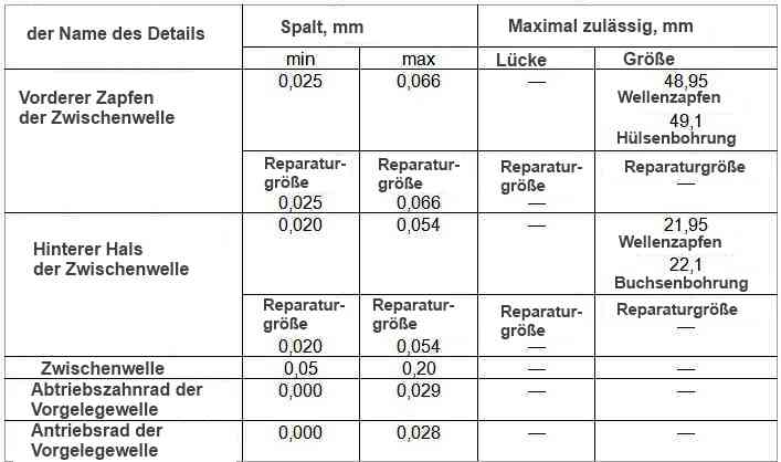 Nenn- und maximal zulässige Abmessungen und Passung der Passteile der Zwischenwelle des Motors Mod. 406