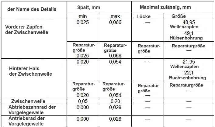 Nenn- und maximal zulässige Abmessungen und Passung der Passteile der Zwischenwelle des Motors Mod. 406