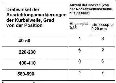 So stellen Sie das Ventilspiel des 11183-Motors ein