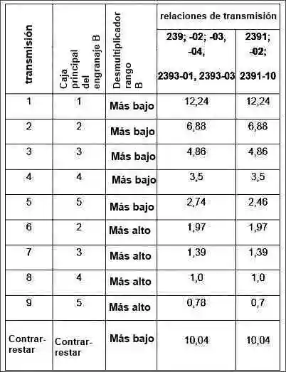 Relaciones de transmisión de las cajas de cambios YaMZ-239