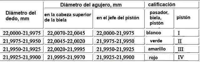 Grupos de dimensiones para pistones, conexión bielas, dedos