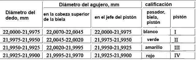 Grupos de dimensiones para pistones, conexión bielas, dedos