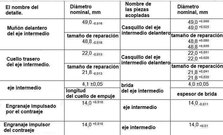 Dimensiones nominales y máximas permitidas y ajuste de las contrapartes del eje intermedio del motor mod.406
