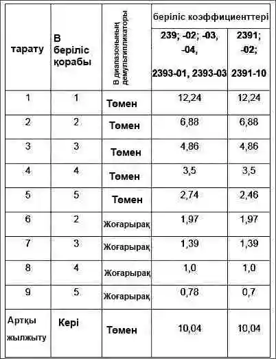 YaMZ-239 беріліс қораптарының беріліс арақатынастары