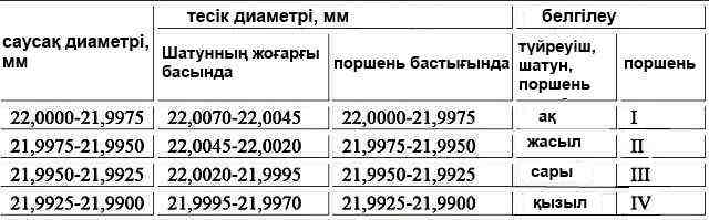 Поршеньдерге арналған өлшем топтары, қосу өзектер, саусақтар