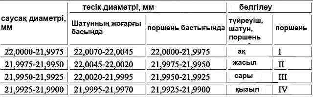 Поршеньдерге арналған өлшем топтары, қосу өзектер, саусақтар