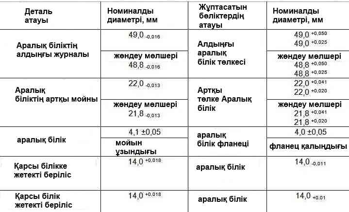 Номиналды және максималды рұқсат етілген өлшемдері және қозғалтқыштың аралық білігінің түйісетін бөліктерінің қондырылуы 406