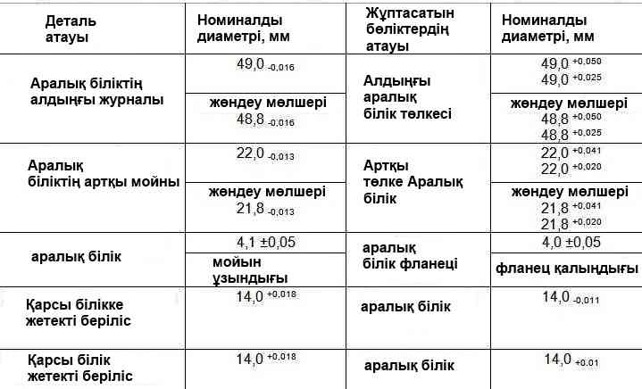 Номиналды және максималды рұқсат етілген өлшемдері және қозғалтқыштың аралық білігінің түйісетін бөліктерінің қондырылуы 406