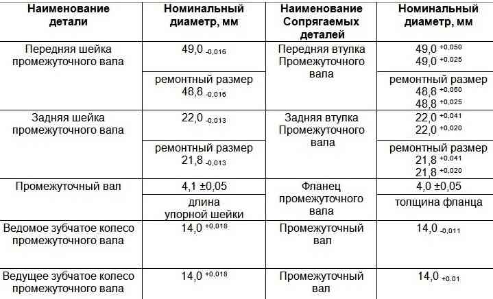 Номинальные и предельно допустимые размеры и посадка сопрягаемых деталей промежуточного вала двигателя мод. 406