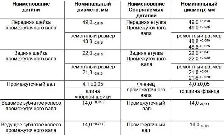 Номинальные и предельно допустимые размеры и посадка сопрягаемых деталей промежуточного вала двигателя мод. 406