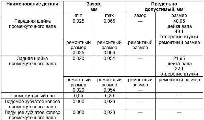 Номинальные и предельно допустимые размеры и посадка сопрягаемых деталей промежуточного вала двигателя мод. 406