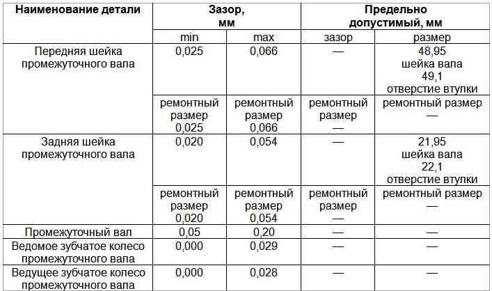 Номинальные и предельно допустимые размеры и посадка сопрягаемых деталей промежуточного вала двигателя мод. 406