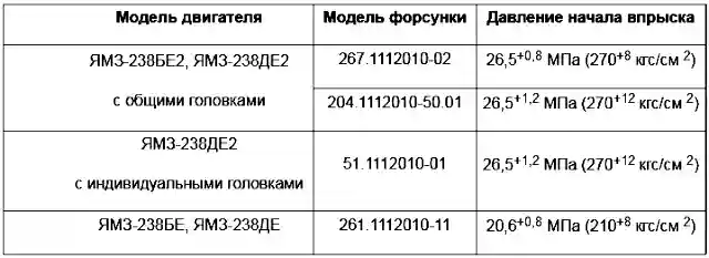 Проверка и обслуживание форсунок дизеля ЯМЗ-238