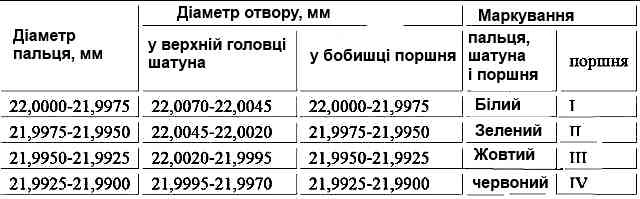 Розмірні групи поршнів, шатунів та пальців