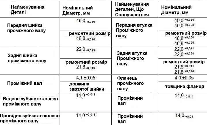 Номінальні та гранично допустимі розміри та посадка деталей, що сполучаються, проміжного валу двигуна мод. 406