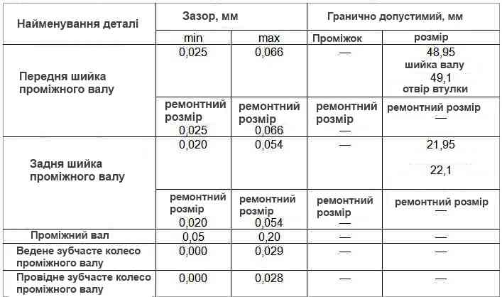 Номінальні та гранично допустимі розміри та посадка деталей, що сполучаються, проміжного валу двигуна мод. 406