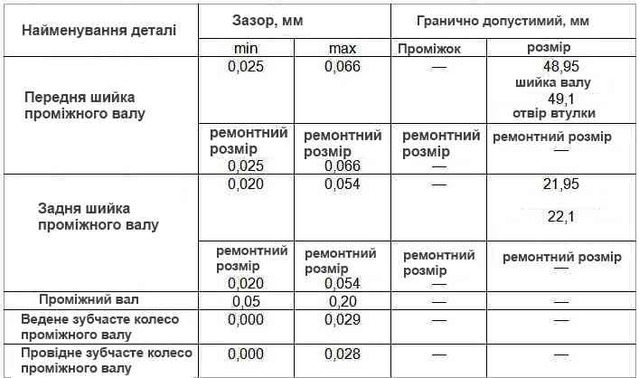 Номінальні та гранично допустимі розміри та посадка деталей, що сполучаються, проміжного валу двигуна мод. 406