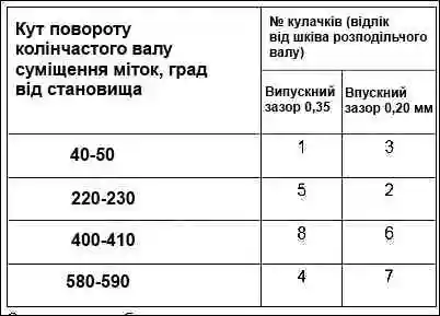 Як відрегулювати зазори клапанів двигуна 11183