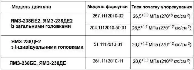 Перевірка та обслуговування форсунок дизеля ЯМЗ-238