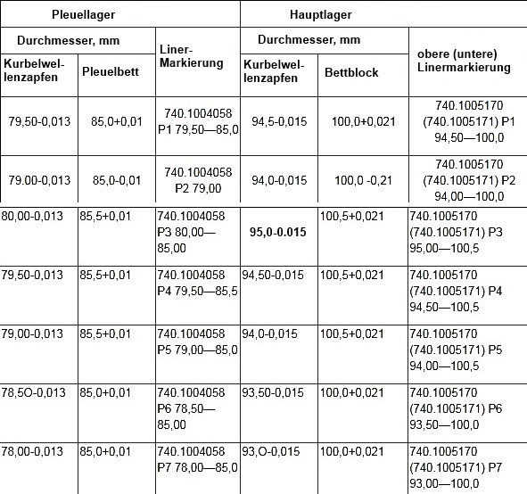 Reparaturabmessungen von Kurbelwellenzapfen und -betten für Laufbuchsen